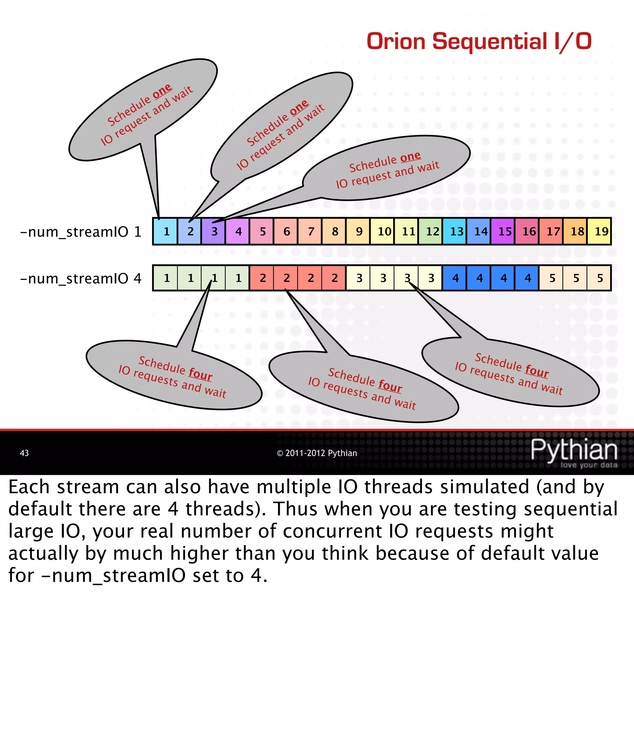 Orion Sequential I/O
                          e   t
                       on wai
                   ule d                                e
               h ed st an                             on ait
             Sc ue                                 le    w
                 q                             e du and
              re                            ch est
           IO                              S u
                                              q
                                           re                             e one
                                      IO                          Sc hedul d wait
                                                                        st an
                                                               IO reque



 -num_streamIO 1        1    2    3   4     5     6    7       8   9   10 11 12 13 14 15 16 17 18 19



 -num_streamIO 4        1    1    1   1     2     2    2       2   3    3   3    3   4   4   4   4   5         5   5




                  Sch                                                                    Sch
              IO re edule fo                                                         IO re edule fo
                                                           Sch                            ques      u
                   ques      u
                       ts an r                         IO re edule fo                         ts an r
                            d wa                            ques      u                            d wa
                                 it                             ts an r                                   it
                                                                     d wa
                                                                            it



 43                                             © 2011-2012 Pythian



Each stream can also have multiple IO threads simulated (and by
default there are 4 threads). Thus when you are testing sequential
large IO, your real number of concurrent IO requests might
actually by much higher than you think because of default value
for -num_streamIO set to 4.
 