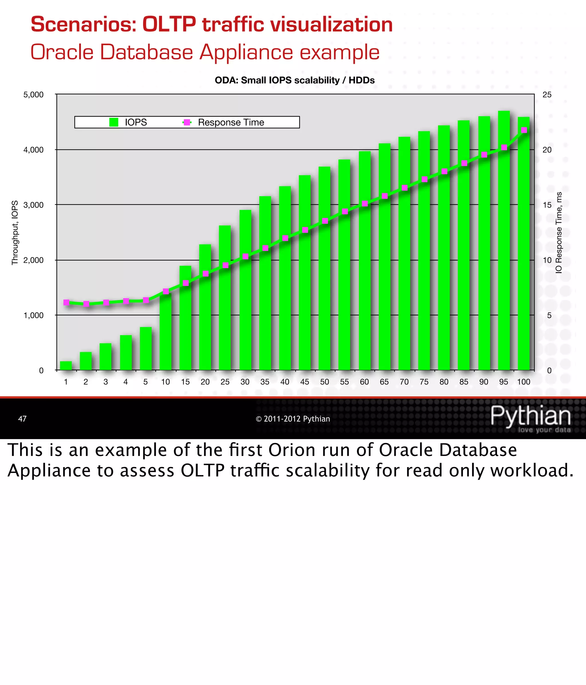 Scenarios: OLTP traffic visualization
                    Oracle Database Appliance example
                                                              ODA: Small IOPS scalability / HDDs
                   5,000                                                                                                                          25


                                       IOPS              Response Time

                   4,000                                                                                                                          20




                                                                                                                                                       IO Response Time, ms
                   3,000                                                                                                                          15
Throughput, IOPS




                   2,000                                                                                                                          10




                   1,000                                                                                                                           5




                      0                                                                                                                            0
                           1   2   3   4   5   10   15   20    25   30    35   40   45   50    55   60   65   70   75   80   85   90   95   100



              47                                                         © 2011-2012 Pythian



This is an example of the ﬁrst Orion run of Oracle Database
Appliance to assess OLTP traffic scalability for read only workload.
 