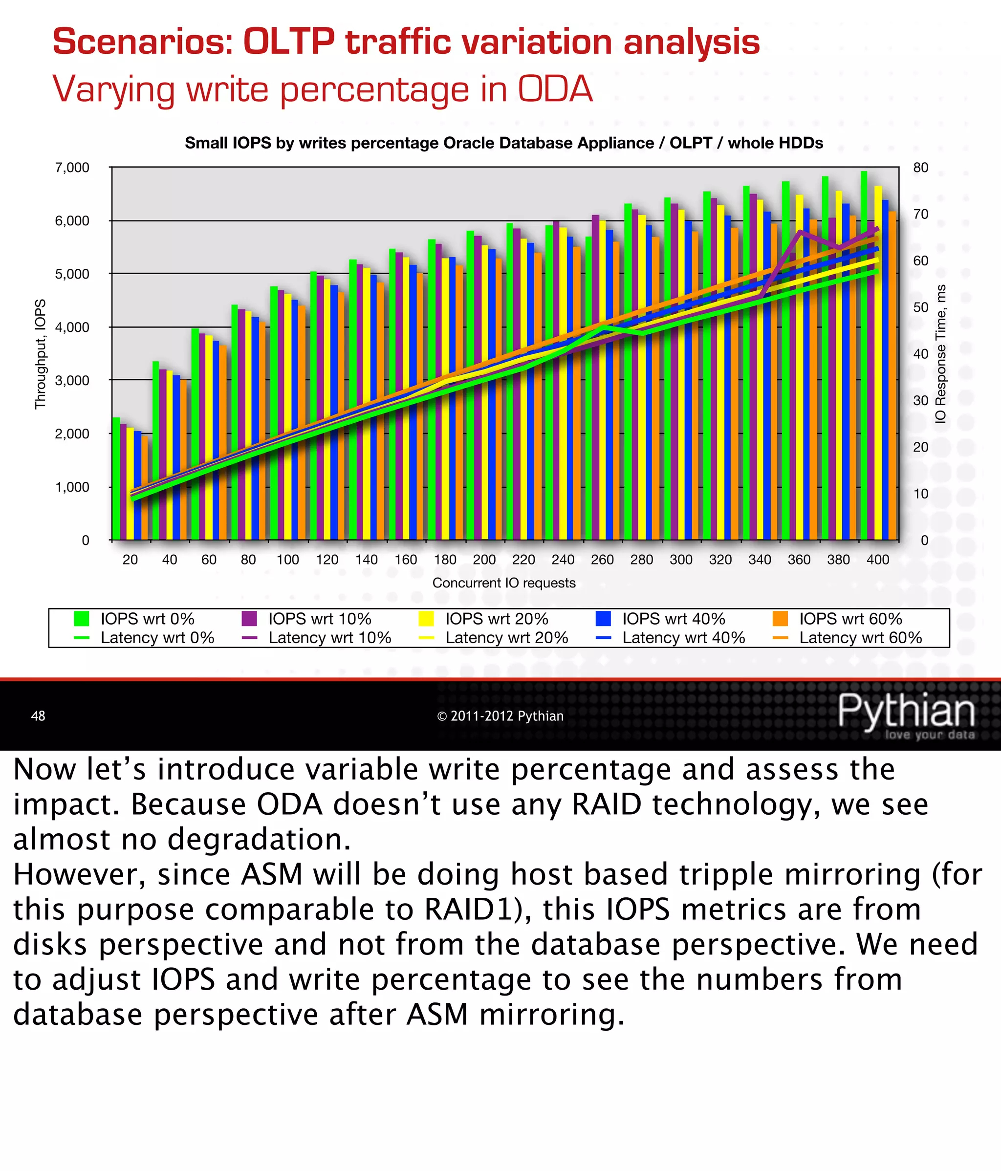 Scenarios: OLTP traffic variation analysis
                    Varying write percentage in ODA
                                        Small IOPS by writes percentage Oracle Database Appliance / OLPT / whole HDDs
                    7,000                                                                                                                           80


                    6,000                                                                                                                           70


                                                                                                                                                    60
                    5,000




                                                                                                                                                         IO Response Time, ms
 Throughput, IOPS




                                                                                                                                                    50
                    4,000
                                                                                                                                                    40
                    3,000
                                                                                                                                                    30

                    2,000
                                                                                                                                                    20

                    1,000                                                                                                                           10


                       0                                                                                                                             0
                              20   40    60   80   100   120   140   160   180   200   220   240    260   280   300   320   340   360   380   400
                                                                           Concurrent IO requests

                            IOPS wrt 0%            IOPS wrt 10%              IOPS wrt 20%                 IOPS wrt 40%             IOPS wrt 60%
                            Latency wrt 0%         Latency wrt 10%           Latency wrt 20%              Latency wrt 40%          Latency wrt 60%



 48                                                                        © 2011-2012 Pythian



Now let’s introduce variable write percentage and assess the
impact. Because ODA doesn’t use any RAID technology, we see
almost no degradation.
However, since ASM will be doing host based tripple mirroring (for
this purpose comparable to RAID1), this IOPS metrics are from
disks perspective and not from the database perspective. We need
to adjust IOPS and write percentage to see the numbers from
database perspective after ASM mirroring.
 