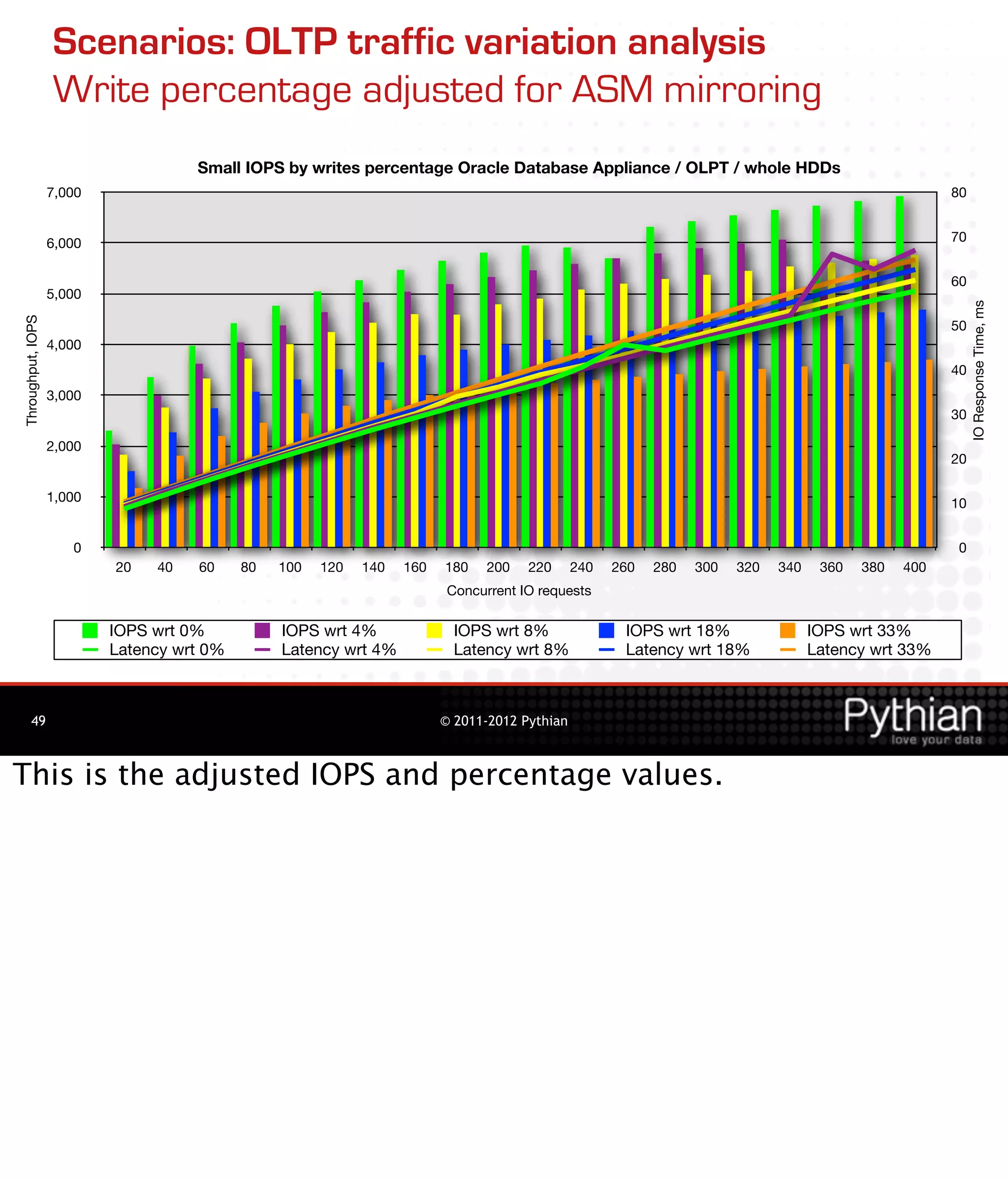 Scenarios: OLTP traffic variation analysis
                   Write percentage adjusted for ASM mirroring
                                     Small IOPS by writes percentage Oracle Database Appliance / OLPT / whole HDDs
                   7,000                                                                                                                              80


                   6,000                                                                                                                              70


                                                                                                                                                      60
                   5,000




                                                                                                                                                           IO Response Time, ms
Throughput, IOPS




                                                                                                                                                      50
                   4,000
                                                                                                                                                      40
                   3,000
                                                                                                                                                      30

                   2,000
                                                                                                                                                      20

                   1,000                                                                                                                              10


                      0                                                                                                                                0
                           20   40   60     80   100   120   140   160   180    200   220      240   260   280   300   320   340    360   380   400
                                                                          Concurrent IO requests

                           IOPS wrt 0%           IOPS wrt 4%               IOPS wrt 8%                IOPS wrt 18%                 IOPS wrt 33%
                           Latency wrt 0%        Latency wrt 4%            Latency wrt 8%             Latency wrt 18%              Latency wrt 33%



       49                                                                © 2011-2012 Pythian



This is the adjusted IOPS and percentage values.
 