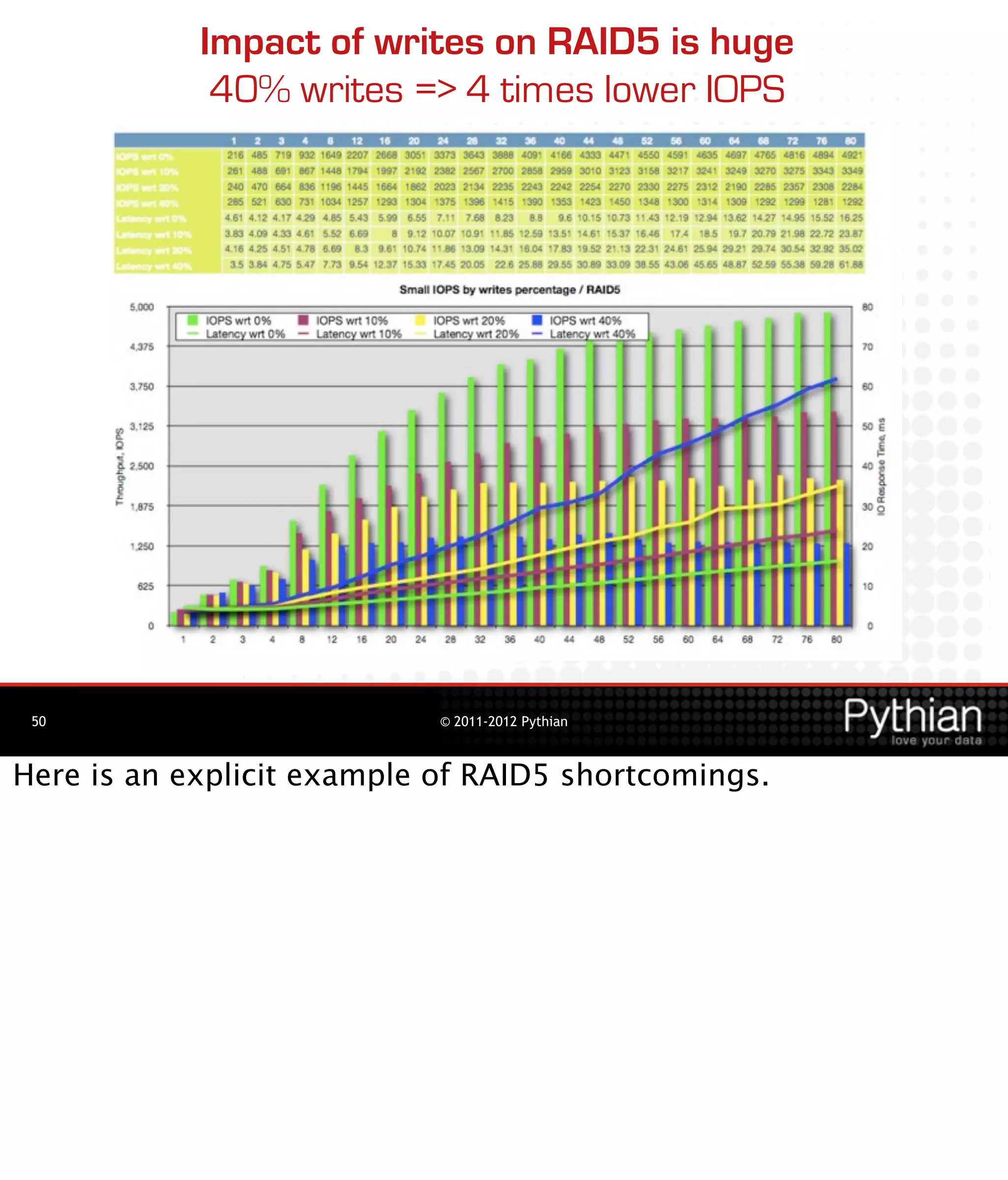 Impact of writes on RAID5 is huge
             40% writes => 4 times lower IOPS




 50                         © 2011-2012 Pythian



Here is an explicit example of RAID5 shortcomings.
 