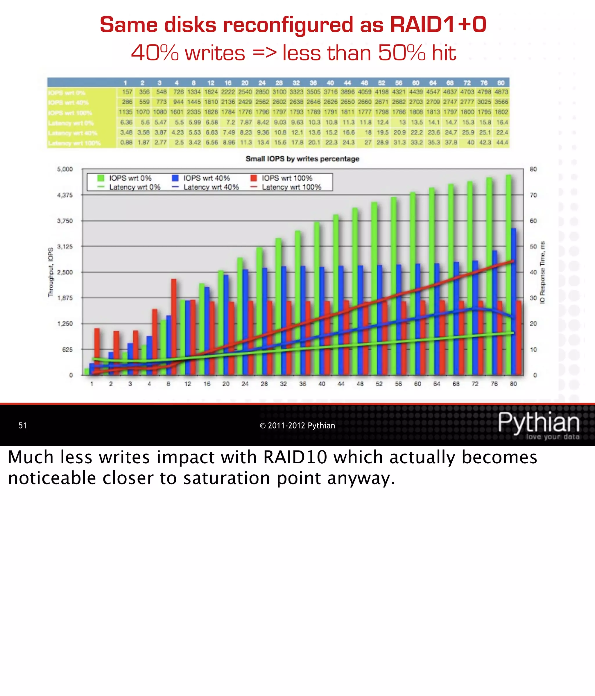 Same disks reconfigured as RAID1+0
            40% writes => less than 50% hit




 51                        © 2011-2012 Pythian



Much less writes impact with RAID10 which actually becomes
noticeable closer to saturation point anyway.
 