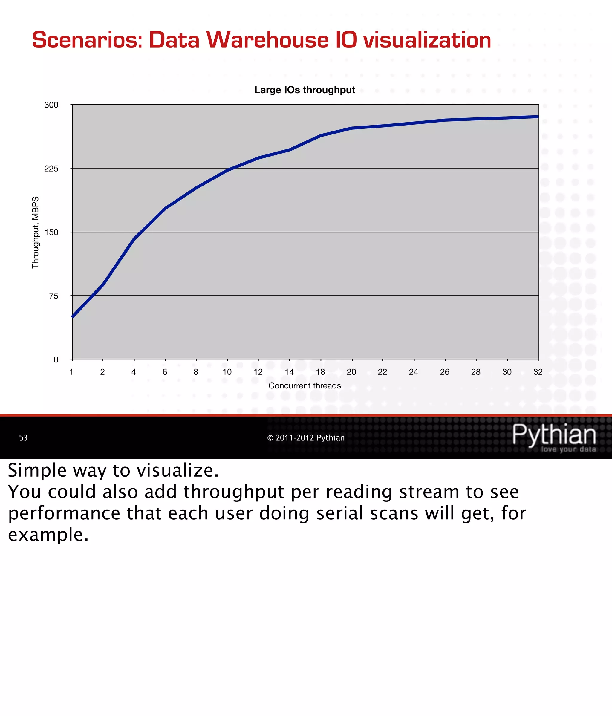 Scenarios: Data Warehouse IO visualization
                                                        Large IOs throughput
                         300




                         225
      Throughput, MBPS




                         150




                          75




                          0
                               1   2   4   6   8   10   12       14     18         20   22   24   26   28   30   32
                                                             Concurrent threads




 53                                                          © 2011-2012 Pythian



Simple way to visualize.
You could also add throughput per reading stream to see
performance that each user doing serial scans will get, for
example.
 