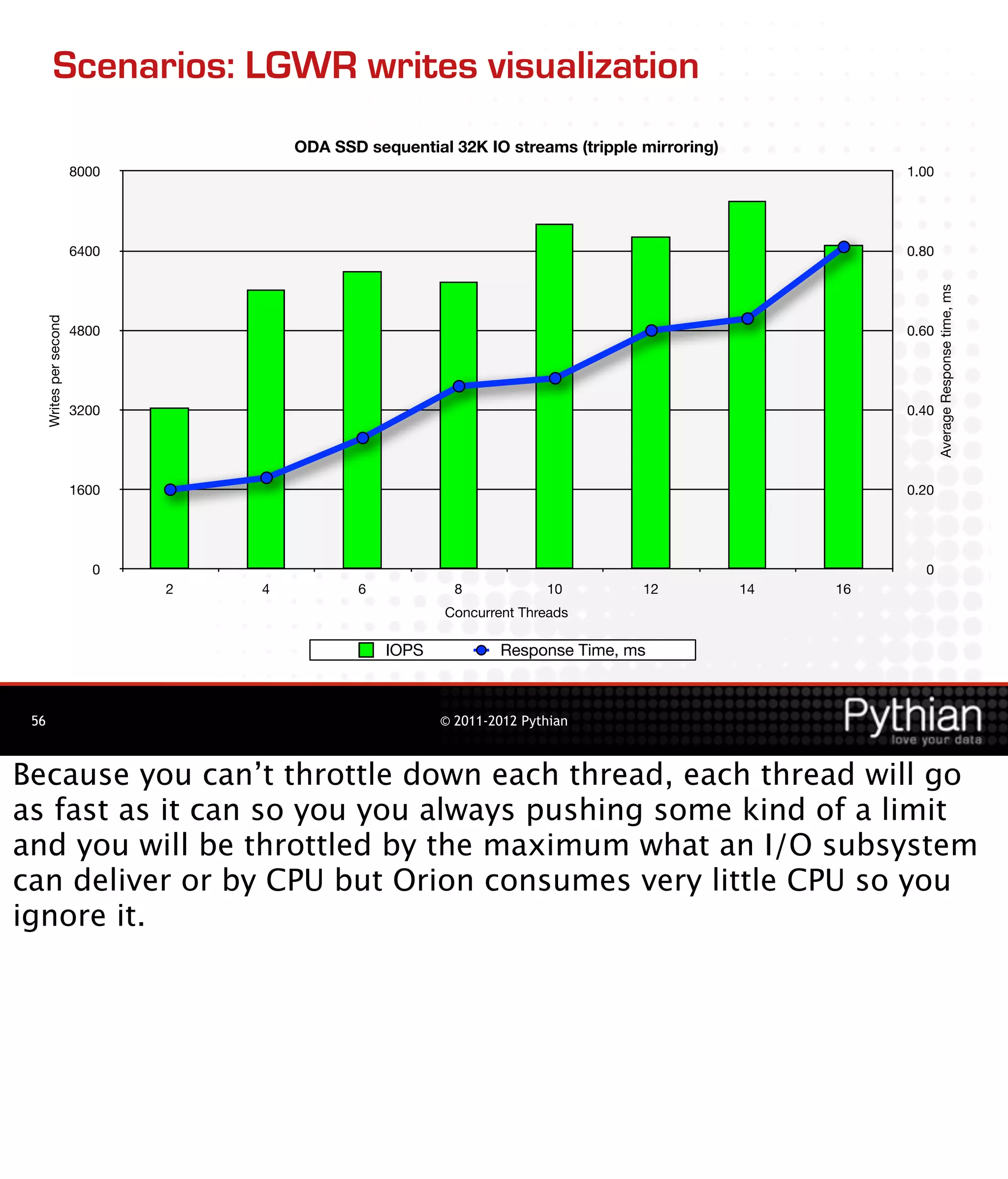 Scenarios: LGWR writes visualization
                                         ODA SSD sequential 32K IO streams (tripple mirroring)
                          8000                                                                             1.00




                          6400                                                                             0.80




                                                                                                                  Average Response time, ms
      Writes per second




                          4800                                                                             0.60




                          3200                                                                             0.40




                          1600                                                                             0.20




                            0                                                                                0
                                 2   4          6            8            10        12           14   16
                                                           Concurrent Threads

                                                    IOPS           Response Time, ms



 56                                                        © 2011-2012 Pythian



Because you can’t throttle down each thread, each thread will go
as fast as it can so you you always pushing some kind of a limit
and you will be throttled by the maximum what an I/O subsystem
can deliver or by CPU but Orion consumes very little CPU so you
ignore it.
 