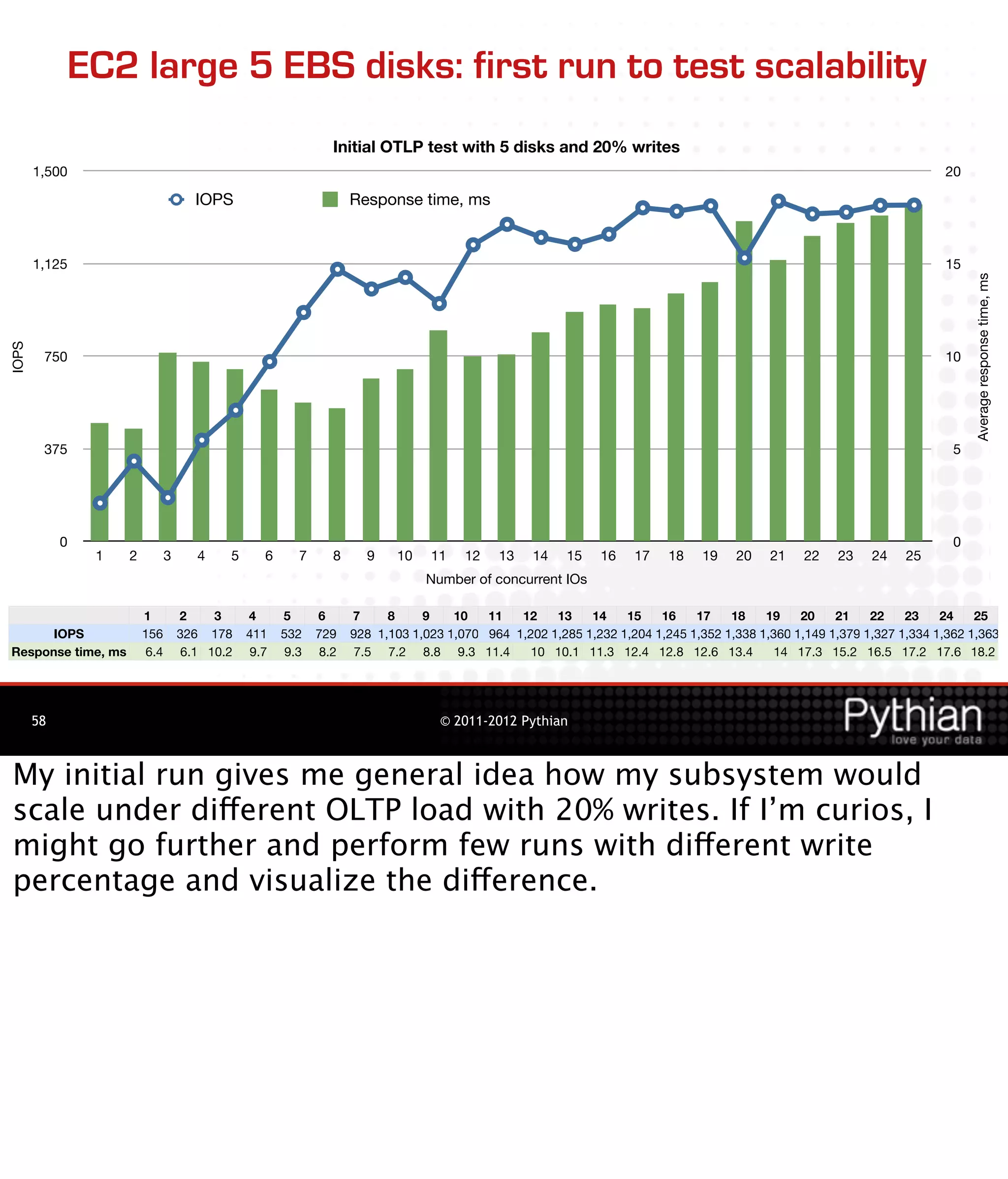 EC2 large 5 EBS disks: first run to test scalability
                                                                Initial OTLP test with 5 disks and 20% writes
       1,500                                                                                                                                                           20

                                      IOPS                          Response time, ms


       1,125                                                                                                                                                           15




                                                                                                                                                                             Average response time, ms
IOPS




        750                                                                                                                                                            10




        375                                                                                                                                                              5




            0                                                                                                                                                            0
                 1   2          3     4    5      6      7      8     9    10    11    12   13    14    15    16   17    18    19   20    21    22   23    24    25
                                                                                Number of concurrent IOs

                         1          2    3     4      5      6      7     8     9    10   11   12    13    14    15    16    17    18    19    20    21    22    23    24    25
      IOPS               156        326 178    411    532    729    928 1,103 1,023 1,070 964 1,202 1,285 1,232 1,204 1,245 1,352 1,338 1,360 1,149 1,379 1,327 1,334 1,362 1,363
Response time, ms         6.4       6.1 10.2    9.7    9.3    8.2    7.5 7.2 8.8 9.3 11.4        10 10.1 11.3 12.4 12.8 12.6 13.4          14 17.3 15.2 16.5 17.2 17.6 18.2




       58                                                                          © 2011-2012 Pythian



My initial run gives me general idea how my subsystem would
scale under different OLTP load with 20% writes. If I’m curios, I
might go further and perform few runs with different write
percentage and visualize the difference.
 