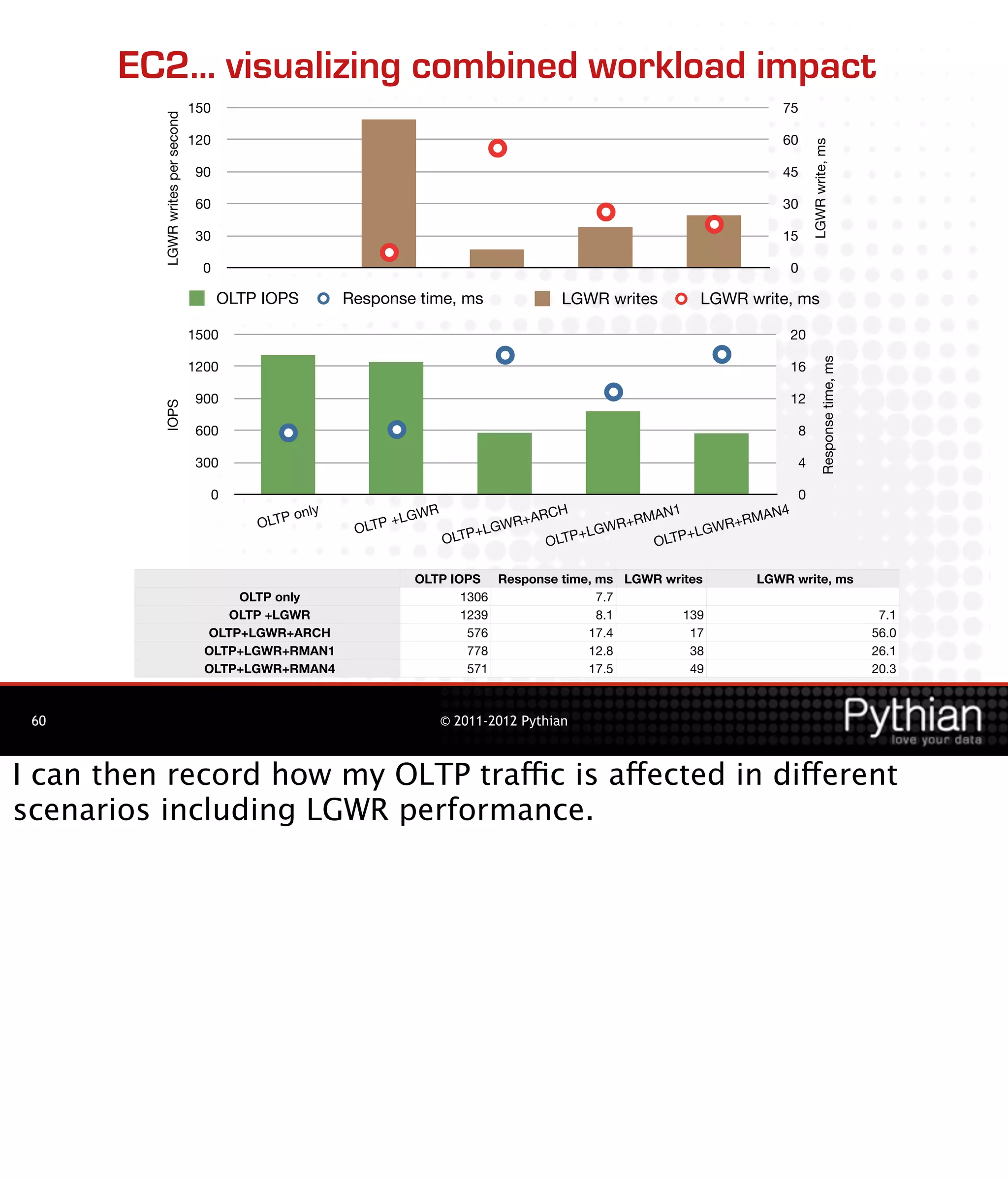 EC2... visualizing combined workload impact
                                   150                                                                                    75



          LGWR writes per second
                                   120                                                                                    60




                                                                                                                                   LGWR write, ms
                                   90                                                                                     45

                                   60                                                                                     30

                                   30                                                                                     15

                                    0                                                                                         0

                                         OLTP IOPS           Response time, ms                  LGWR writes    LGWR write, ms

                                   1500                                                                                       20




                                                                                                                                         Response time, ms
                                   1200                                                                                       16

                                   900                                                                                        12
          IOPS




                                   600                                                                                         8

                                   300                                                                                         4

                                      0                                                                                        0
                                                         y                R                                N1            N4
                                             OLT   P onl             +LGW               +ARC
                                                                                             H
                                                                                                       RMA           RMA
                                                              OLTP                +LGWR        +LG WR+        +LG WR+
                                                                              OLTP         OLTP          OLTP

                                                                       OLTP IOPS Response time, ms LGWR writes        LGWR write, ms
                                         OLTP only                            1306              7.7
                                        OLTP +LGWR                            1239              8.1        139                                                7.1
                                     OLTP+LGWR+ARCH                            576            17.4          17                                               56.0
                                     OLTP+LGWR+RMAN1                           778            12.8          38                                               26.1
                                     OLTP+LGWR+RMAN4                           571            17.5          49                                               20.3



 60                                                                           © 2011-2012 Pythian



I can then record how my OLTP traffic is affected in different
scenarios including LGWR performance.
 