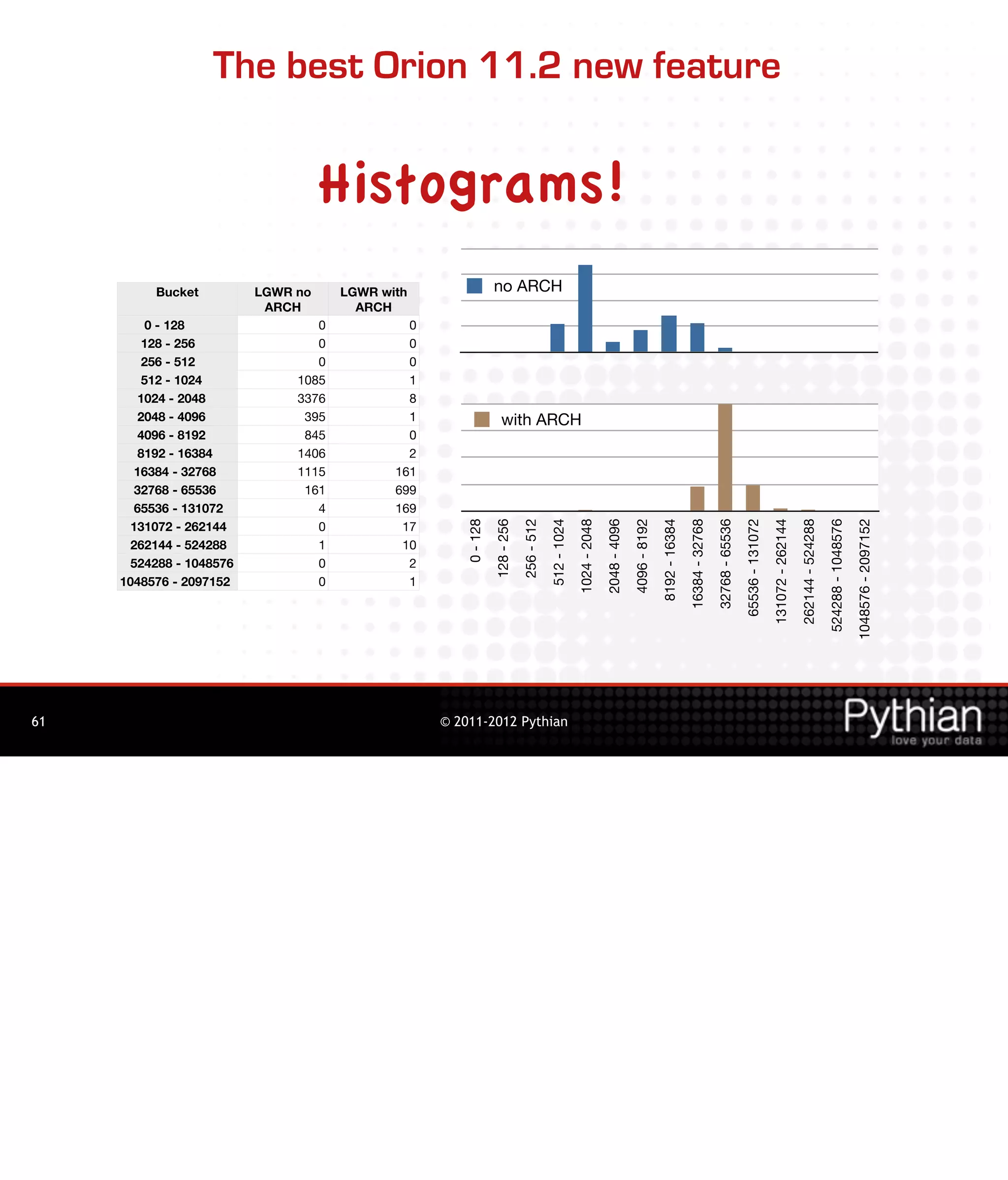The best Orion 11.2 new feature


                                    Histograms!
          Bucket          LGWR no     LGWR with                  no ARCH
                           ARCH         ARCH
           0 - 128                0            0
          128 - 256               0            0
          256 - 512               0            0
          512 - 1024           1085            1
         1024 - 2048           3376            8
         2048 - 4096            395            1                    with ARCH
         4096 - 8192            845            0
         8192 - 16384          1406            2
        16384 - 32768          1115          161
        32768 - 65536           161          699
        65536 - 131072            4          169
                                                       0 - 128

                                                                 128 - 256

                                                                             256 - 512

                                                                                         512 - 1024

                                                                                                      1024 - 2048

                                                                                                                    2048 - 4096

                                                                                                                                  4096 - 8192

                                                                                                                                                8192 - 16384

                                                                                                                                                               16384 - 32768

                                                                                                                                                                               32768 - 65536

                                                                                                                                                                                               65536 - 131072

                                                                                                                                                                                                                131072 - 262144

                                                                                                                                                                                                                                  262144 - 524288

                                                                                                                                                                                                                                                    524288 - 1048576

                                                                                                                                                                                                                                                                       1048576 - 2097152
       131072 - 262144            0           17
       262144 - 524288            1           10
       524288 - 1048576           0            2
     1048576 - 2097152            0            1




61                                                 © 2011-2012 Pythian
 