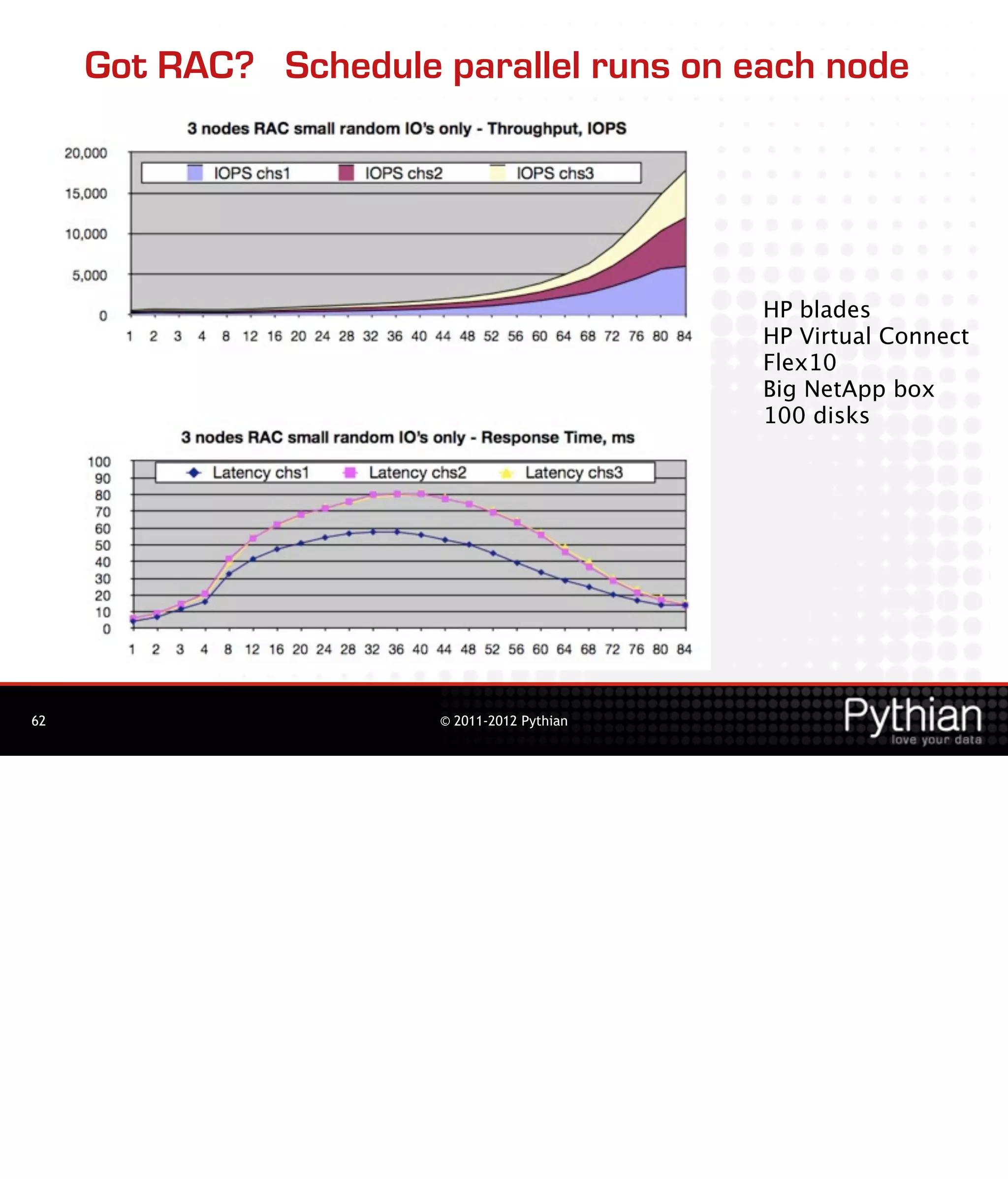 Got RAC? Schedule parallel runs on each node




                                             HP blades
                                             HP Virtual Connect
                                             Flex10
                                             Big NetApp box
                                             100 disks




62                     © 2011-2012 Pythian
 