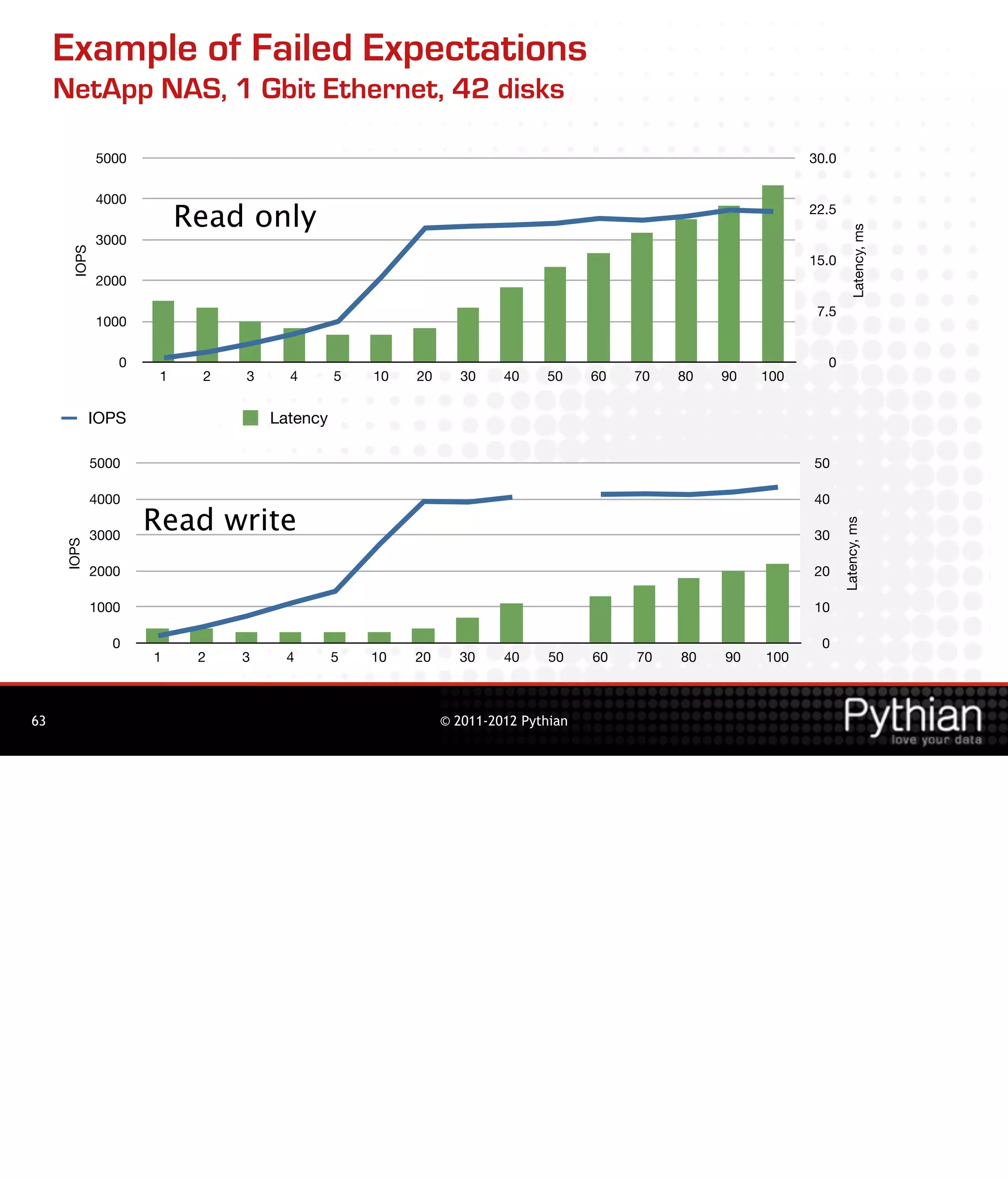 Example of Failed Expectations
     NetApp NAS, 1 Gbit Ethernet, 42 disks

             5000                                                                                         30.0

             4000
                         Read only                                                                        22.5




                                                                                                                     Latency, ms
             3000
      IOPS




                                                                                                          15.0
             2000

                                                                                                           7.5
             1000

                0                                                                                           0
                     1    2   3     4       5   10   20      30    40    50     60   70   80   90   100


            IOPS                  Latency

             5000                                                                                         50

             4000                                                                                         40
                    Read write




                                                                                                                 Latency, ms
             3000                                                                                         30
     IOPS




             2000                                                                                         20

             1000                                                                                         10

               0                                                                                           0
                    1     2   3    4        5   10   20     30     40     50    60   70   80   90   100



63                                                        © 2011-2012 Pythian
 