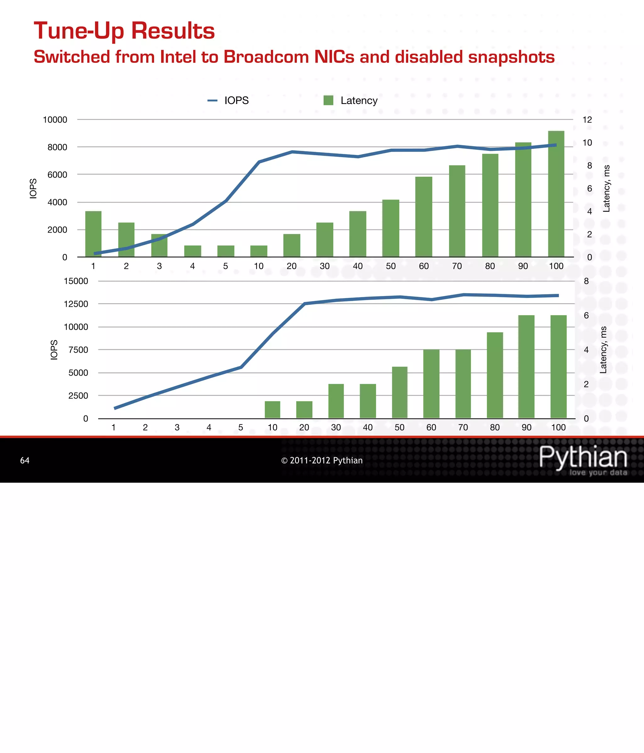 Tune-Up Results
     Switched from Intel to Broadcom NICs and disabled snapshots

                                                           IOPS                               Latency
        10000                                                                                                                                 12

                                                                                                                                              10
         8000

                                                                                                                                               8




                                                                                                                                                      Latency, ms
         6000
 IOPS




                                                                                                                                               6
         4000
                                                                                                                                               4

         2000
                                                                                                                                               2

                0                                                                                                                              0
                           1       2       3       4       5       10         20        30        40        50    60    70    80   90   100
                15000                                                                                                                         8

                12500
                                                                                                                                              6
                10000




                                                                                                                                                   Latency, ms
         IOPS




                    7500                                                                                                                      4

                    5000
                                                                                                                                              2
                    2500

                       0                                                                                                                      0
                               1       2       3       4       5        10         20        30        40    50    60    70   80   90   100


64                                                                           © 2011-2012 Pythian
 