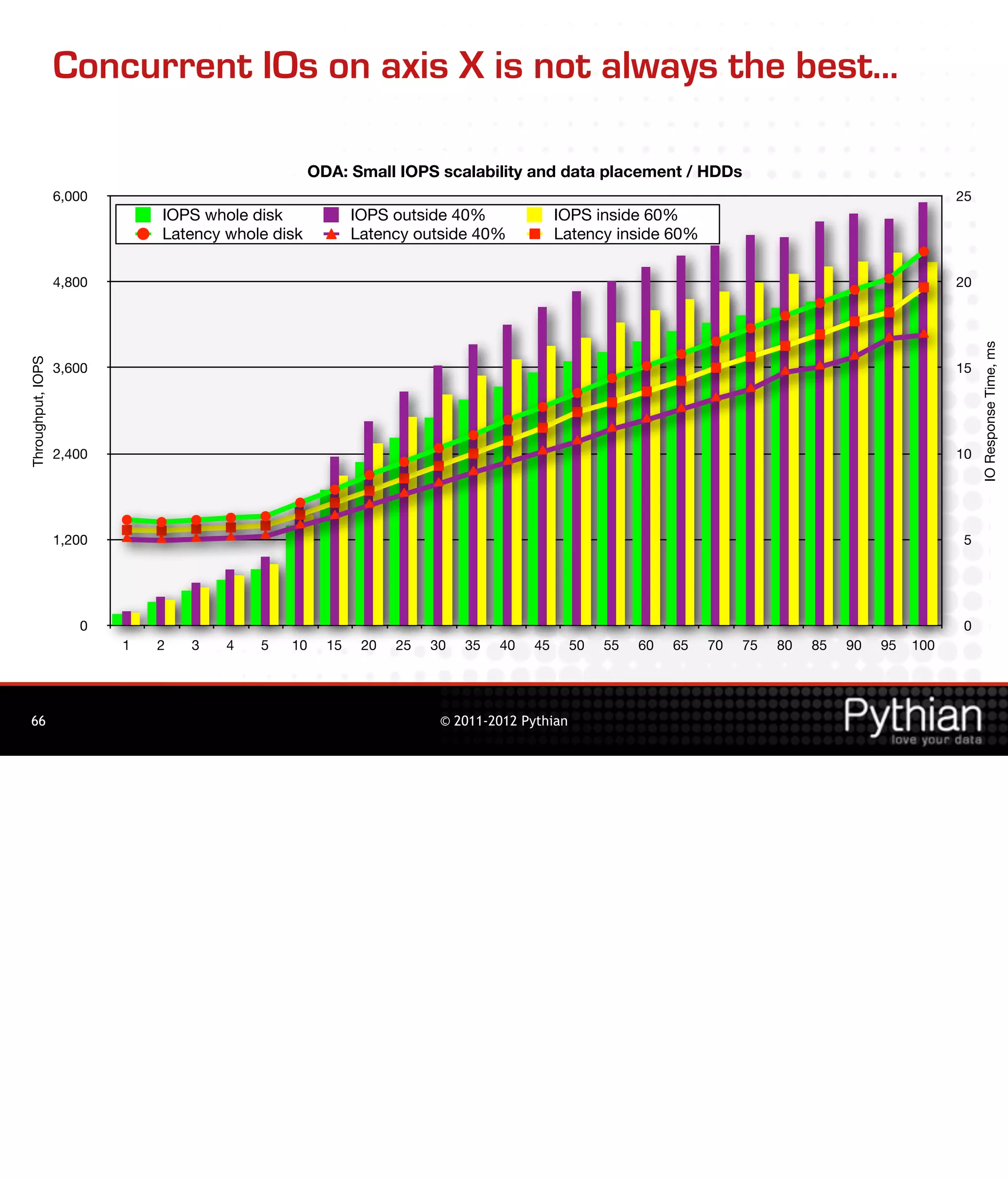 Concurrent IOs on axis X is not always the best...

                                                    ODA: Small IOPS scalability and data placement / HDDs
                   6,000                                                                                                                             25
                               IOPS whole disk             IOPS outside 40%               IOPS inside 60%
                               Latency whole disk          Latency outside 40%            Latency inside 60%

                   4,800                                                                                                                             20




                                                                                                                                                          IO Response Time, ms
Throughput, IOPS




                   3,600                                                                                                                             15




                   2,400                                                                                                                             10




                   1,200                                                                                                                              5




                      0                                                                                                                               0
                           1   2   3   4   5   10     15    20   25   30   35   40   45      50   55   60   65   70   75   80   85   90   95   100




 66                                                                    © 2011-2012 Pythian
 
