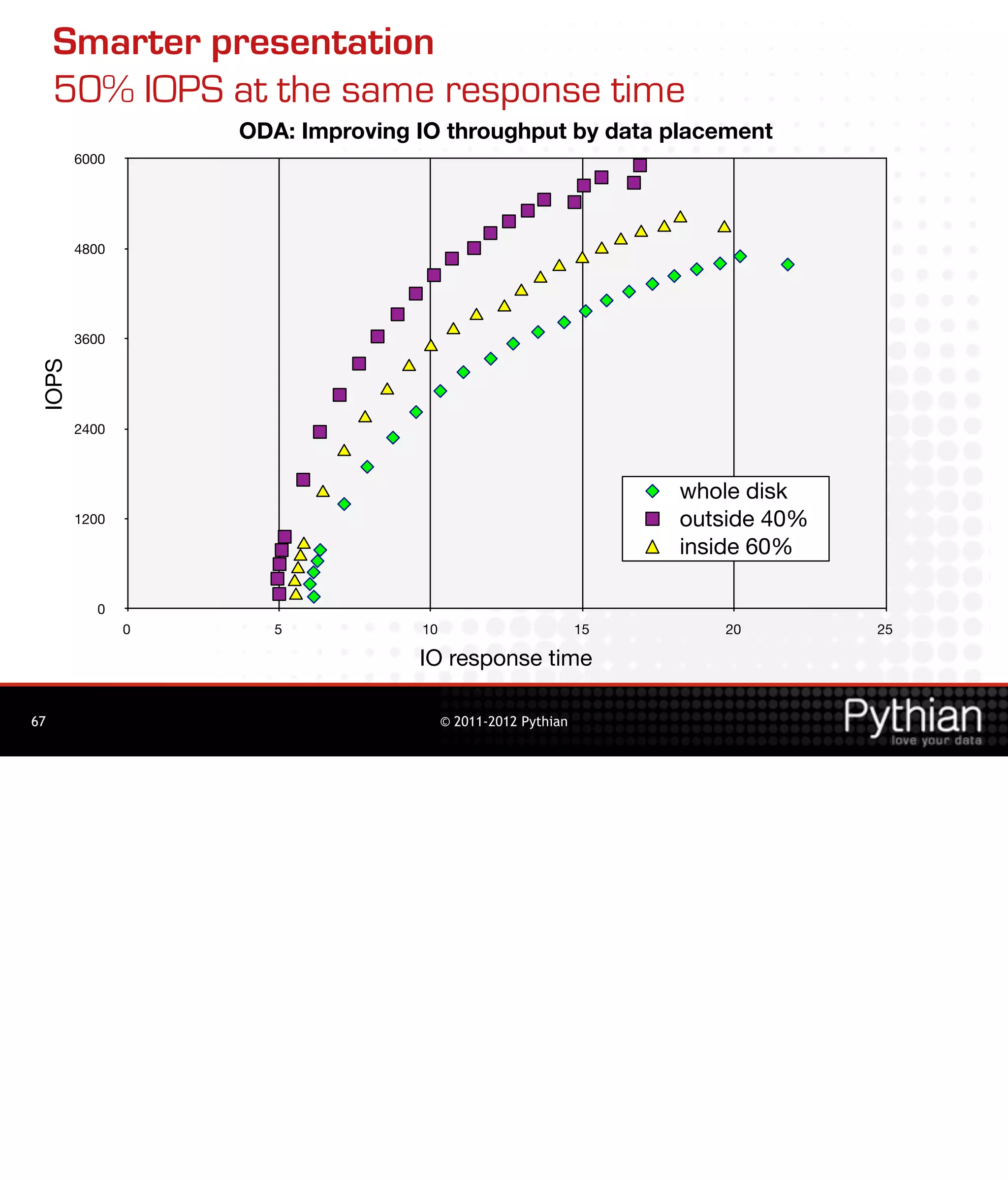 Smarter presentation
     50% IOPS at the same response time
                   ODA: Improving IO throughput by data placement
        6000




        4800




        3600
 IOPS




        2400



                                                                  whole disk
        1200                                                      outside 40%
                                                                  inside 60%

          0
               0      5           10                         15      20         25

                                  IO response time

67                                     © 2011-2012 Pythian
 