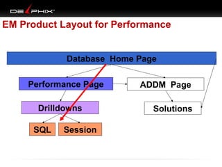EM Product Layout for Performance
Database Home Page
Performance Page
Drilldowns
SQL

Session

ADDM Page
Solutions

 