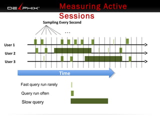 Measuring Active
Sessions

Sampling Every Second
...
User 1
User 2
User 3

Time
Time
Fast query run rarely
Query run often

Slow query

 