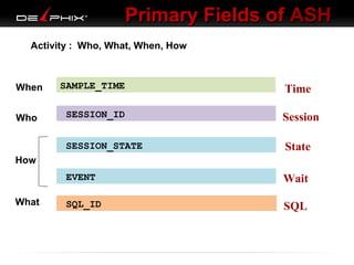 Primary Fields of ASH
Activity : Who, What, When, How

When

SAMPLE_TIME

Who

SESSION_ID

Session

SESSION_STATE

State

EVENT

Wait

SQL_ID

SQL

Time

How

What

 