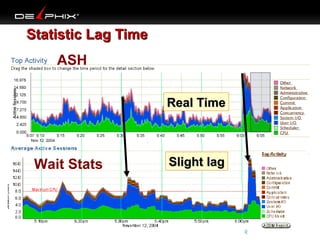 Statistic Lag Time
ASH
Real Time

Wait Stats

Slight lag

 