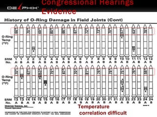 Congressional Hearings
Evidence

Temperature
correlation difficult

 