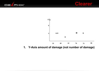 Clearer
12

8

4

55

60

65

70

75

80

1. Y-Axis amount of damage (not number of damage)

 