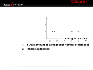 Clearer

12

8

4

55

60

65

70

75

80

1. Y-Axis amount of damage (not number of damage)
2. Include successes

 