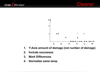Clearer
12

8

4

55

60

65

70

75

80

1. Y-Axis amount of damage (not number of damage)
2. Include successes
3. Mark Differences
4. Normalize same temp

 