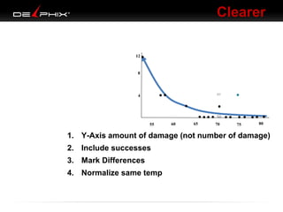 Clearer
12

8

4

55

60

65

70

75

80

1. Y-Axis amount of damage (not number of damage)
2. Include successes
3. Mark Differences
4. Normalize same temp

 
