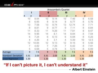 I
y

x

Average
Standard Deviation
Linear Regression

x

10
8
13
9
11
14
6
4
12
7
5
9

8.04
6.95
7.58
8.81
8.33
9.96
7.24
4.26
10.84
4.82
5.68
7.5

3.31
1.33

2.03

Anscombe's Quartet
II
III
y
x
y
x
10
9.14
10
7.46
8
8.14
8
6.77
13
8.74
13 12.74
9
8.77
9
7.11
11
9.26
11
7.81
14
8.1
14
8.84
6
6.13
6
6.08
4
3.1
4
5.39
12
9.13
12
8.15
7
7.26
7
6.42
5
4.74
5
5.73
9
7.5
9
7.5
3.31
1.33

2.03

3.31
1.33

2.03

IV
y
8
8
8
8
8
8
8
19
8
8
8
9
3.31
1.33

6.58
5.76
7.71
8.84
8.47
7.04
5.25
12.5
5.56
7.91
6.89
7.5
2.03

“If I can't picture it, I can't understand it”
- Albert Einstein

 