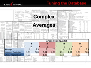 Tuning the Database

Complex
What is a Averages life look
day in the
like for a DBA who has
performance issues?
I
y

x
Average
Standard Deviation

Linear Regression

9
3.31
1.33

x
7.5
2.03

Anscombe's Quartet
II
III
y
x
y
x
9
7.5
9
7.5
3.31
2.03
3.31
2.03
1.33
1.33

IV
y
9
3.31
1.33

7.5
2.03

 
