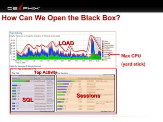 How Can We Open the Black Box?

LOAD
Max CPU
(yard stick)
Top Activity

SQL

Sessions

 