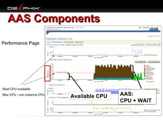AAS Components
Performance Page

Real CPU available:
Max CPU - non instance CPU

Available CPU

AAS:
CPU + WAIT

 