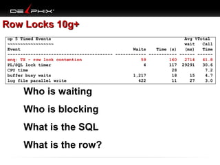 Row Locks 10g+
op 5 Timed Events
Avg %Total
~~~~~~~~~~~~~~~~~~
wait
Call
Event
Waits
Time (s)
(ms)
Time
----------------------------------------- ------------ ----------- ------ -----enq: TX - row lock contention
59
160
2714
41.8
PL/SQL lock timer
4
117 29291
30.6
CPU time
28
7.2
buffer busy waits
1,217
18
15
4.7
log file parallel write
422
11
27
3.0

Who is waiting
Who is blocking
What is the SQL
What is the row?

 