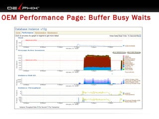 OEM Per formance Page: Buf fer Busy Waits

 