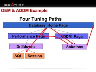 OEM & ADDM Example

Four Tuning Paths
Database Home Page
Performance Page
Drilldowns
SQL

Session

ADDM Page
Solutions

 