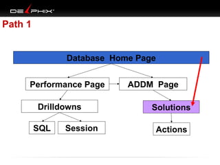 Path 1
Database Home Page
Performance Page
Drilldowns
SQL

Session

ADDM Page
Solutions
Actions

 