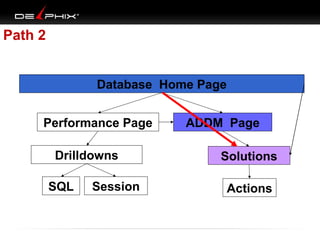 Path 2
Database Home Page
Performance Page
Drilldowns
SQL

Session

ADDM Page
Solutions
Actions

 
