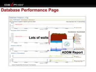Database Performance Page

Lots of waits

ADDM Report

 