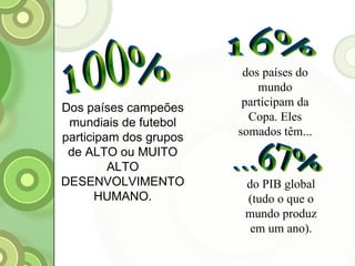 ...67% 16% dos países do mundo participam da Copa. Eles somados têm... do PIB global (tudo o que o mundo produz em um ano). 100% Dos países campeões mundiais de futebol participam dos grupos de ALTO ou MUITO ALTO DESENVOLVIMENTO HUMANO. 