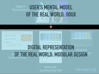 OBJECT:
“Performance”
MODULE:
“Calendar item”
MODULE:
“Landing Page tile”
MODULE:
“sidebar module”
USER’S MENTAL MODEL
OF THE REAL WORLD: OOUX
DIGITAL REPRESENTATION
OF THE REAL WORLD: MODULAR DESIGN
 