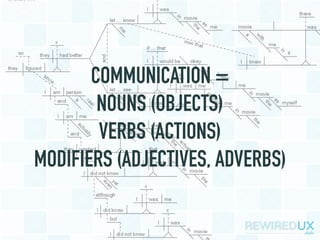 COMMUNICATION =
NOUNS (OBJECTS)  
VERBS (ACTIONS) 
MODIFIERS (ADJECTIVES, ADVERBS)
 
