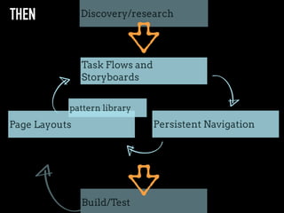Persistent Navigation
Task Flows and
Storyboards
Discovery/research
>
>
>
Page Layouts
Build/Test
>
THEN
pattern library
 