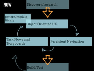 Persistent Navigation
Task Flows and
Storyboards
Discovery/research
>
>
>
Build/Test
>Object Oriented UX
NOW
pattern/module
library
 