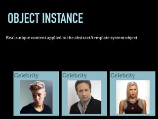 OBJECT INSTANCE
Real,unique content applied to the abstract/template system object.
Celebrity Celebrity Celebrity
 
