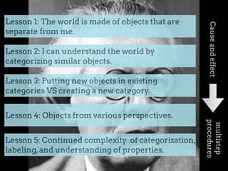 Lesson 1: The world is made of objects that are
separate from me.
Lesson 2: I can understand the world by
categorizing similar objects.
Lesson 3: Putting new objects in existing
categories VS creating a new category.
Lesson 4: Objects from various perspectives.
Lesson 5: Continued complexity of categorization,
labeling,and understanding of properties.
Causeandeffect
multistep
procedures
 