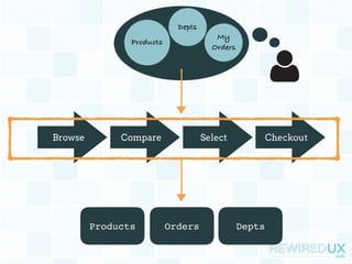 Browse Compare Select Checkout
Products Orders Depts
Products
Depts
My
Orders
 