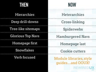 Heterarchies
Cross-linking
Spiderwebs
Hamburgered Navs
Homepage last
Cookie cutters
Module libraries,style
guides…and OOUX!
Hierarchies
Deep drill-downs
Tree-like sitemaps
Glorious Top Navs
Homepage first
Snowflakes
Verb focused
THEN NOW
 
