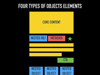 FOUR TYPES OF OBJECTS ELEMENTS
CORE CONTENT
METADATA METADATA
CTA
NESTED
OBJECT
NESTED
OBJECT
NESTED
OBJECT
NESTED OBJ
 