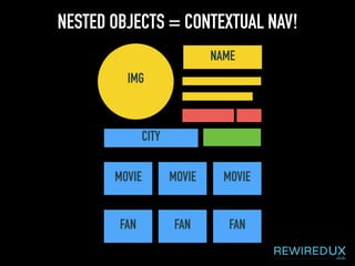 MOVIE MOVIE MOVIE
CITY
IMG
NAME
FAN FAN FAN
NESTED OBJECTS = CONTEXTUAL NAV!
 