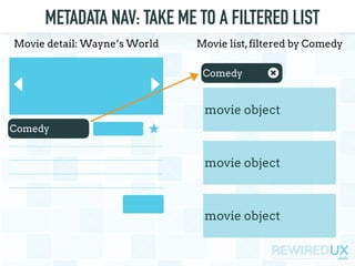 METADATA NAV: TAKE ME TO A FILTERED LIST
Comedy
Movie detail: Wayne’s World
movie object
movie object
movie object
Movie list,filtered by Comedy
Comedy
 