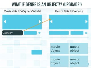 WHAT IF GENRE IS AN OBJECT!? (UPGRADE!)
Comedy
Movie detail: Wayne’s World Genre Detail: Comedy
movie
object
movie
object
movie
object
movie
object
 