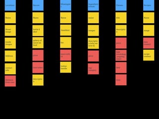 Name
Street
image
Address
distance
from user
contact
info
inside
images
name
descriptio
n (why we
love it)
price
images
tag/
category
Name
descriptio
n
bottle $
shot
heat index
price
Name
bio
headshot
years with
us
twitter
handle
title
descriptio
n
price
type
(workshop
,ongoing
class)
date
time
Name
date
created
image
recipe
content
gallery of
sauce on
food
Locations Sauces
Mixologist
s
Ingredient
s/tools
Classes Recipes
 