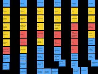 Location Sauce
Mixologist
s
Ingredient
s/tools
Classes Recipes
Mixologist
that work
here
Classes
calendar
Mixologist
creator
Locations
available
at
Class that
teaches it
Mixologist
mentor
Sauces
created
ingredient
s/tools
loved
Classes
teaching
recipes
posted
Location
works at
Location
available
at
related
ingredient
s
Recipes
that
include
Ingredient
s/tools
provided
Recipes
taught
Mixologist
teacher
Sauce
(parent)
Ingredient
s/tools
needed
Classes
that
feature
Mixologist
author
Name
Street
image
Address
distance
from user
contact
info
inside
images
name
descriptio
n (why we
love it)
price
images
tag/
category
Name
descriptio
n
bottle $
shot
heat index
price
Name
bio
headshot
years with
us
twitter
handle
title
descriptio
n
price
type
(workshop
,ongoing
class)
date
time
Name
date
created
image
recipe
content
gallery of
sauce on
food
Location
 